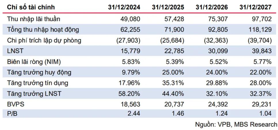 Dự báo kết quả kinh doanh của VPBank. (Ảnh: MBS).