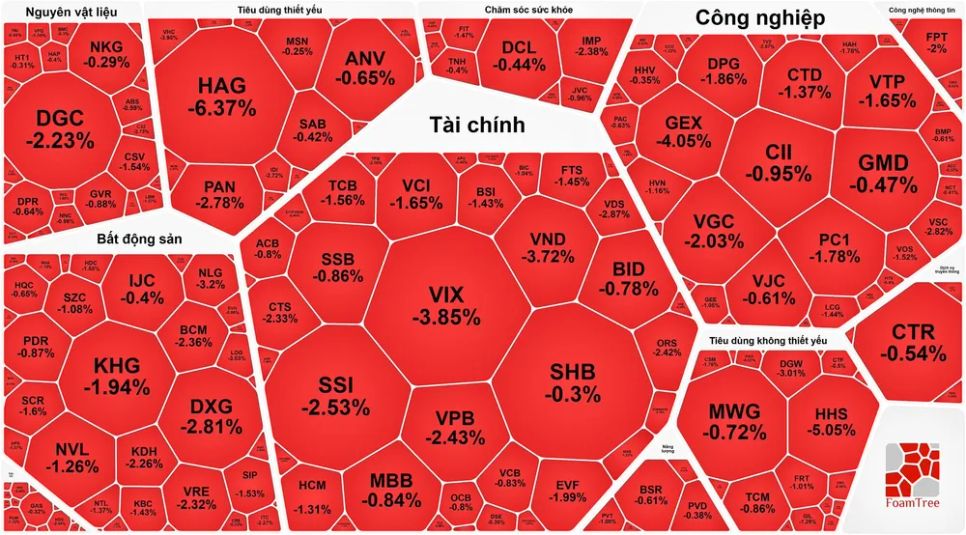VN-Index quay đầu giảm sau 5 phiên tăng VN-Index quay đầu giảm sau 5 phiên tăng