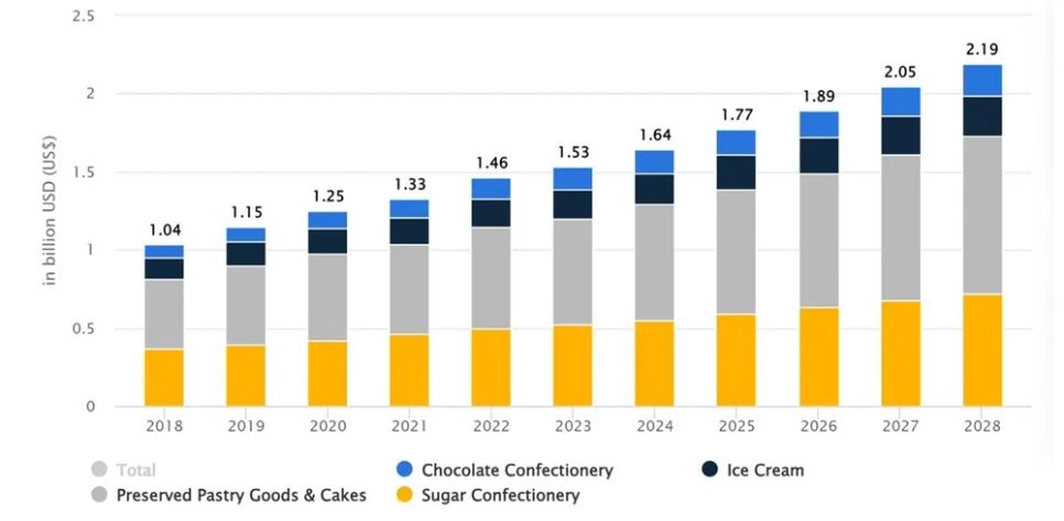 Báo cáo về tăng trưởng thị trường bánh kẹo Việt Nam (Ảnh: Statista).
