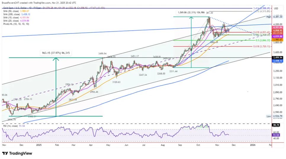 Vàng thiếu động lực bứt phá nhưng vẫn trong xu hướng tăng