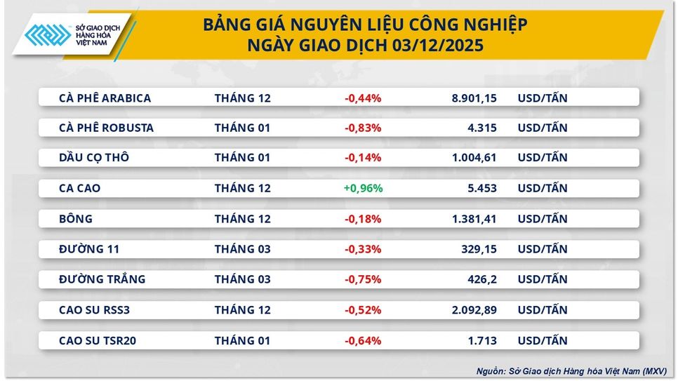 Kim loại đảo chiều nâng đỡ MXV-Index, thị trường đường tiếp tục chìm trong áp lực dư cung