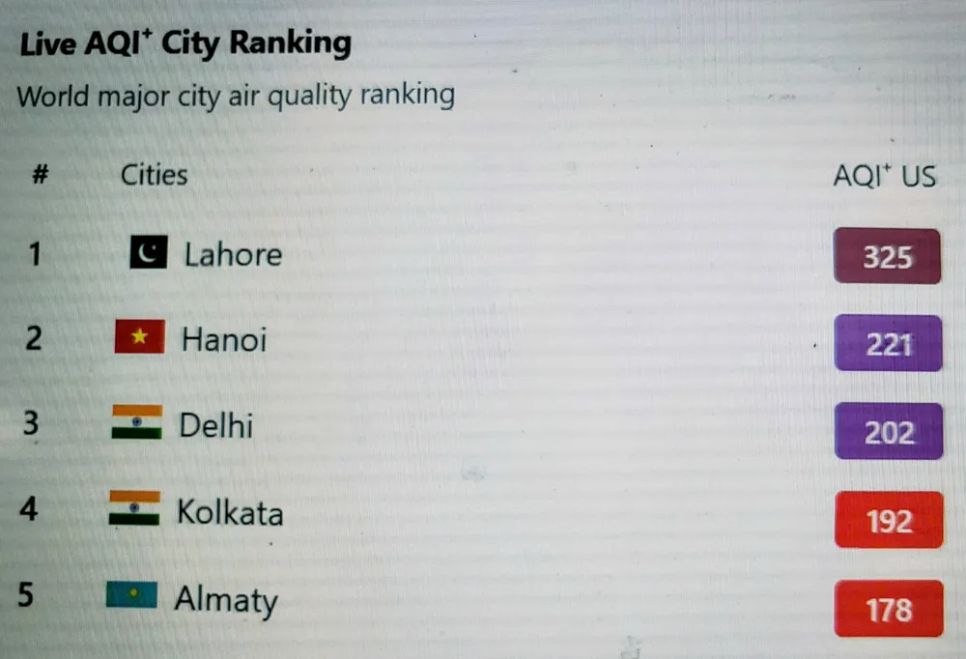 Bảng xếp hạng các thành phố ô nhiễm nhất thế giới chiều 7-12 Bảng xếp hạng các thành phố ô nhiễm nhất thế giới chiều 7-12