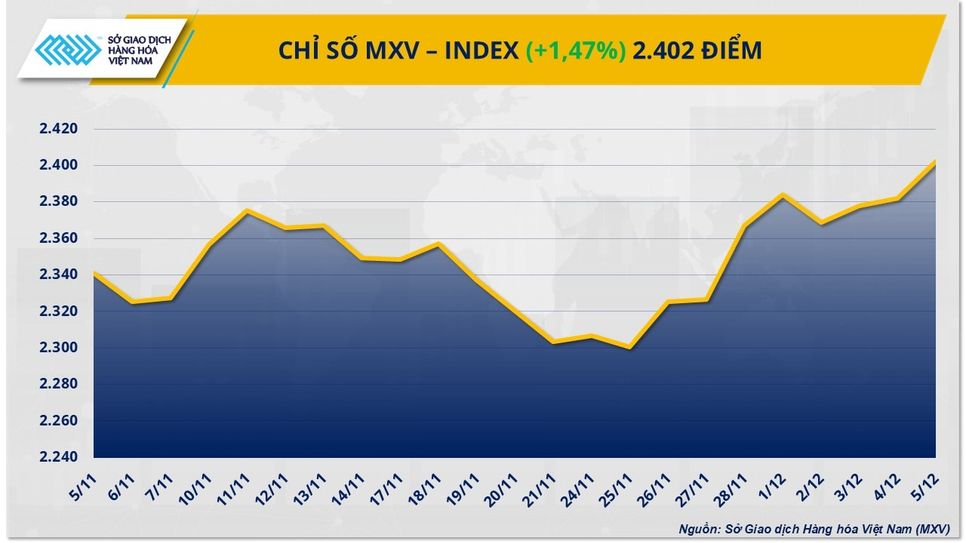 MXV-Index vượt 2.400 điểm nhờ lực đẩy từ thị trường kim loại - Đầu Tư ...