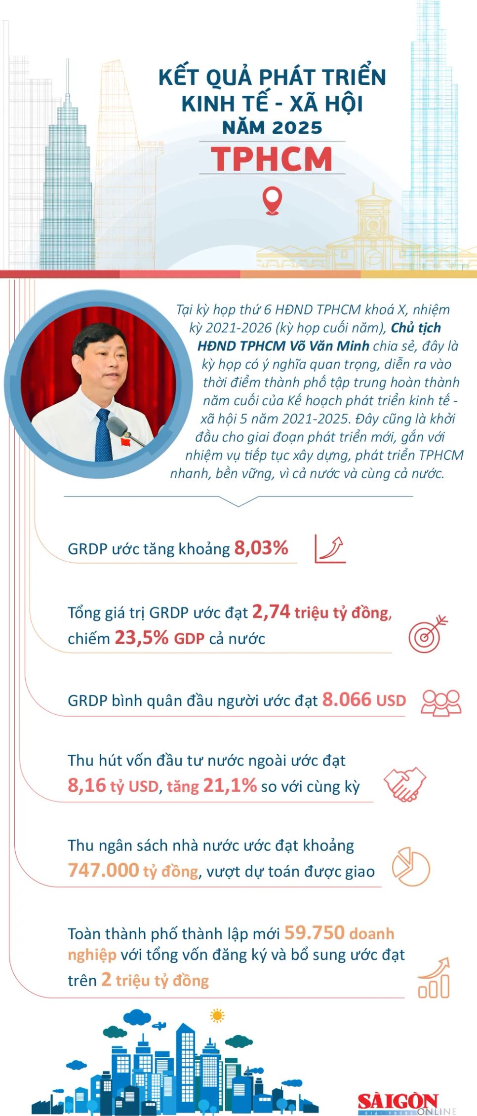 Kết quả phát triển kinh tế - xã hội năm 2025 của TPHCM Kết quả phát triển kinh tế - xã hội năm 2025 của TPHCM