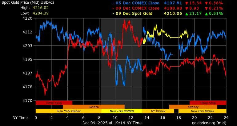 Vàng neo trên 4.164 USD, chờ quyết định lãi suất của Fed Vàng neo trên 4.164 USD, chờ quyết định lãi suất của Fed