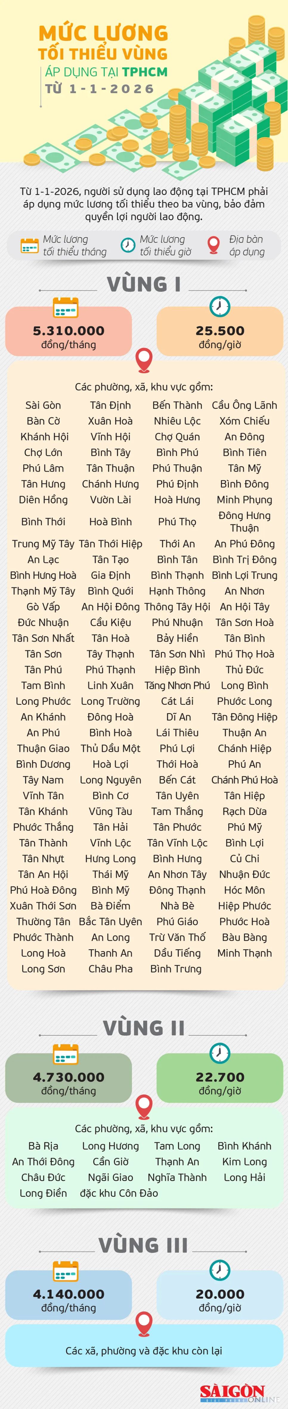 Mức lương tối thiểu vùng áp dụng tại TPHCM từ 1-1-2026 Mức lương tối thiểu vùng áp dụng tại TPHCM từ 1-1-2026