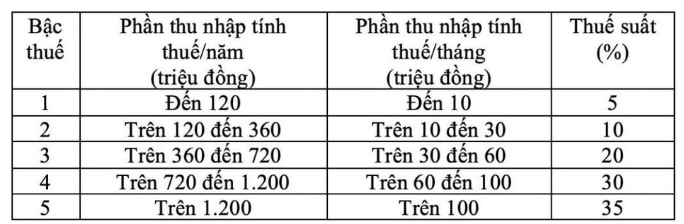 Biểu thuế luỹ tiến từng phần Biểu thuế luỹ tiến từng phần