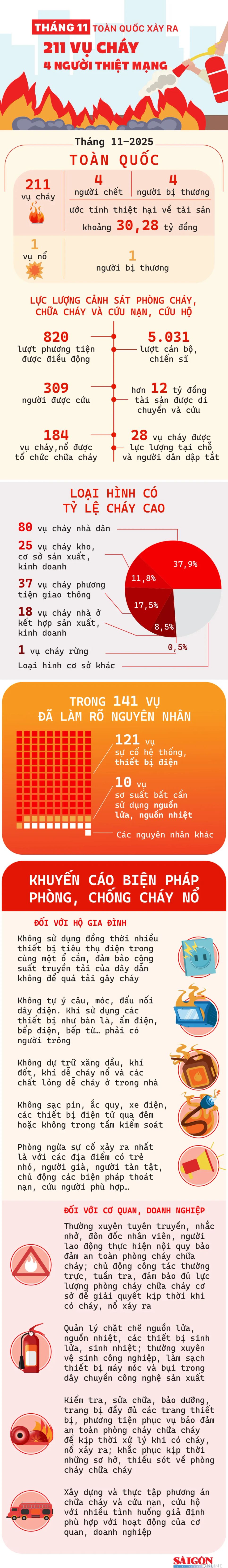 Tháng 11, cả nước có 211 vụ cháy, làm 4 người thiệt mạng Tháng 11, cả nước có 211 vụ cháy, làm 4 người thiệt mạng