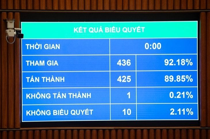Quốc hội biểu quyết thông qua Luật Phá sản. Ảnh: P.THẮNG Quốc hội biểu quyết thông qua Luật Phá sản. Ảnh: P.THẮNG