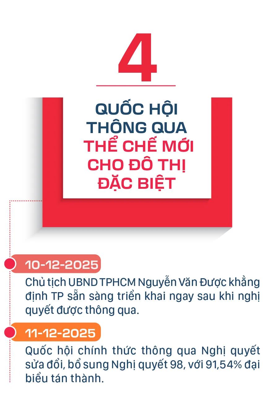 Nghị quyết 98: Hành trình xây dựng thể chế bứt phá cho TPHCM
