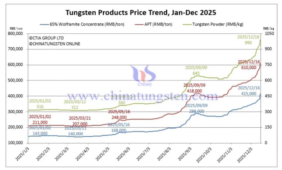 Giá vonfram phá đỉnh, khoáng sản của Việt trước cơ hội lớn Giá vonfram phá đỉnh, khoáng sản của Việt trước cơ hội lớn