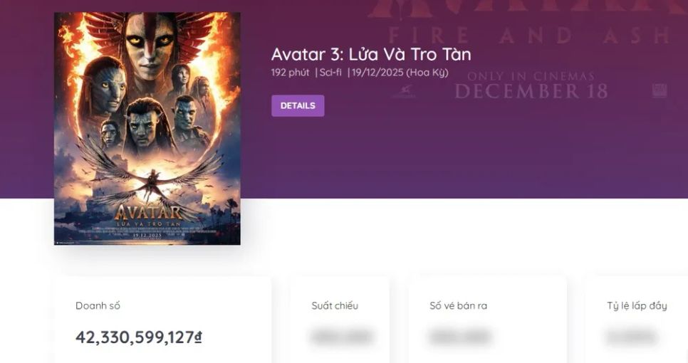 <i>Tổng doanh thu Avatar 3 tính đến 8 giờ 30 phút sáng 19-12. Nguồn: Box Office Vietnam</i> <i>Tổng doanh thu Avatar 3 tính đến 8 giờ 30 phút sáng 19-12. Nguồn: Box Office Vietnam</i>