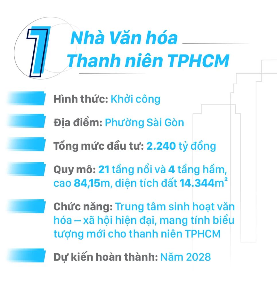 TPHCM khởi công, khánh thành nhiều dự án, công trình trọng điểm ngày 19-12