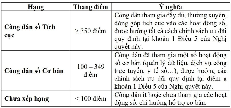 Thang điểm xếp hạng công dân số. Ảnh: Bộ Công an