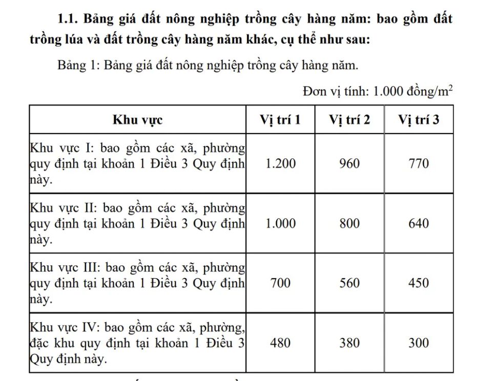 TPHCM: Điều chỉnh giá đất nông nghiệp trước khi trình HĐND xem xét thông qua