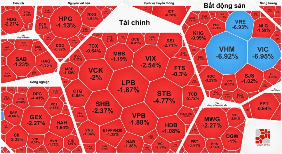 VN-Index vượt 1.800 điểm rồi giảm sâu