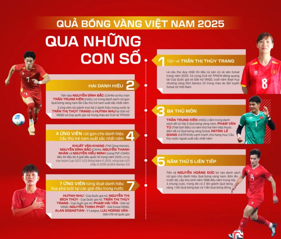 20 giờ tối nay 26-12, ai đăng quang Quả bóng vàng 2025?