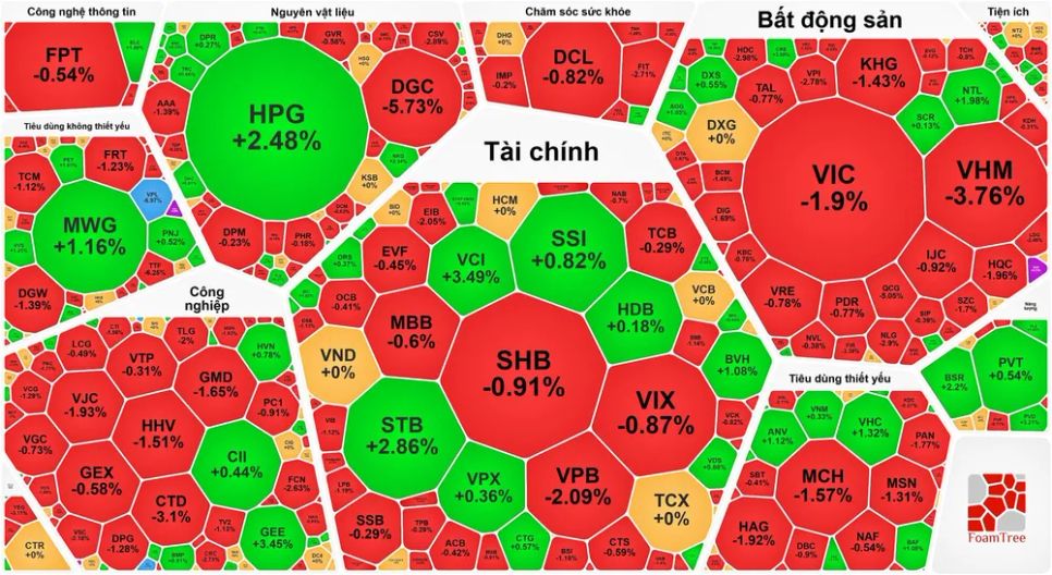 VN-Index giảm hơn 13 điểm