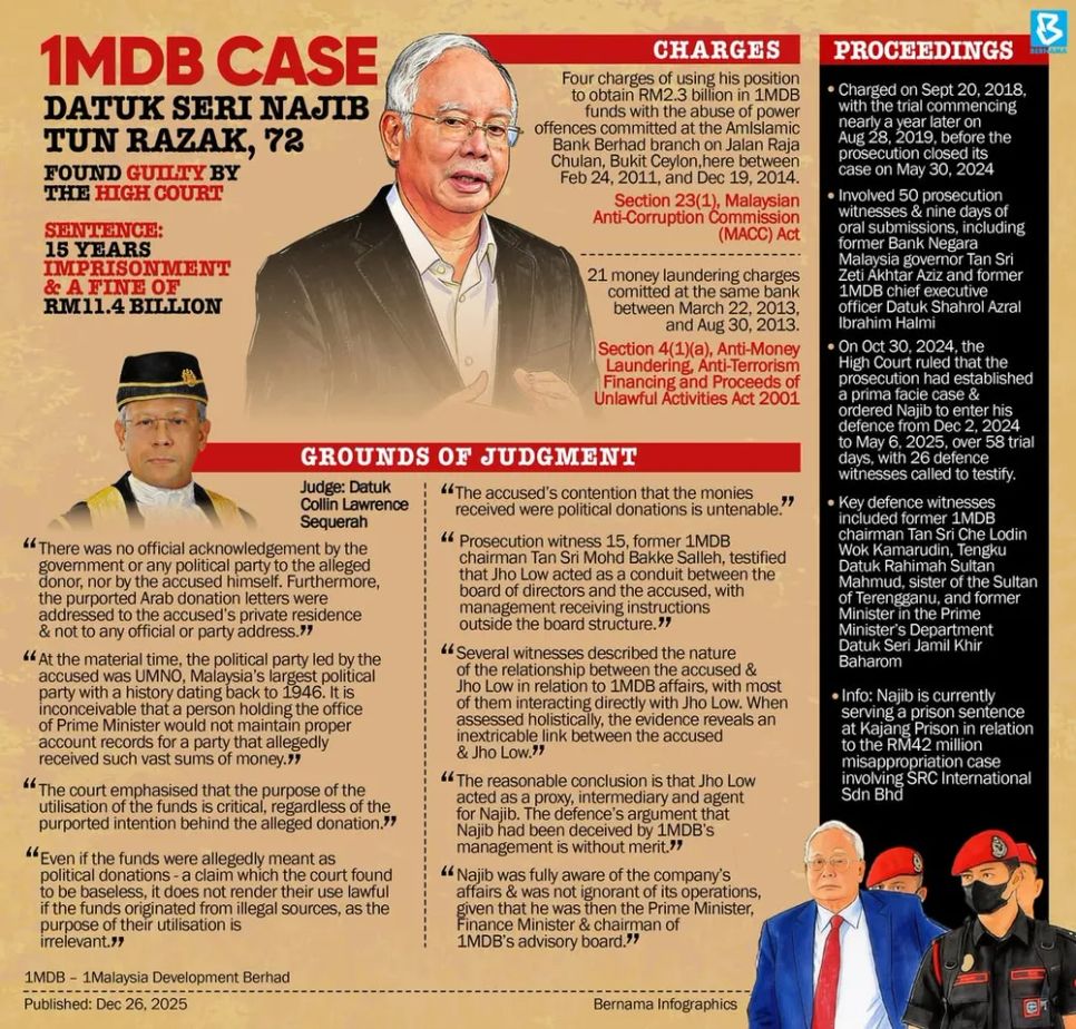 Phiên tòa kéo dài 12 giờ và được xem là vụ án chính trong vụ bê bối 1MDB. Ảnh: Bernama