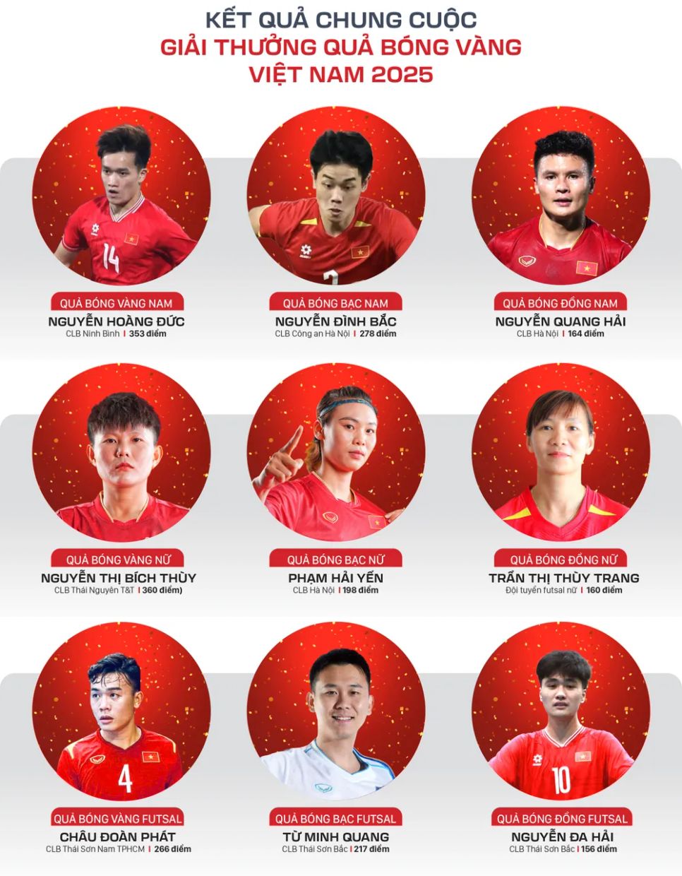 Gala trao giải Quả bóng vàng Việt Nam 2025: Những ngôi sao sân cỏ lan tỏa tinh thần nhân ái