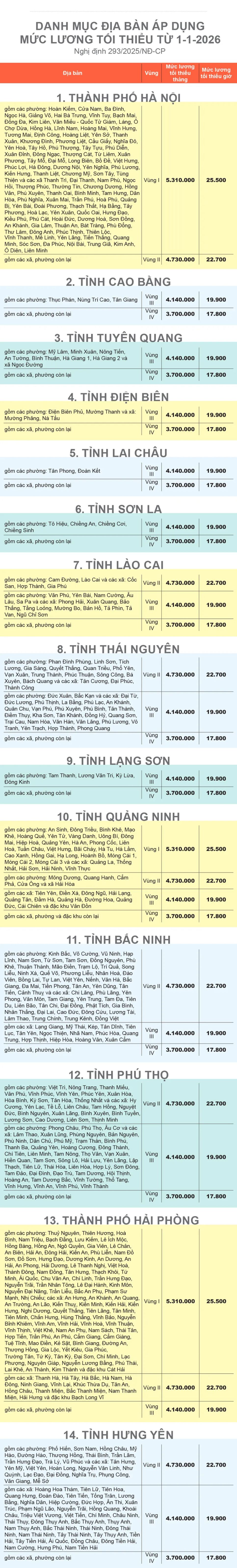 Mức lương tối thiểu vùng tăng từ 1-1-2026