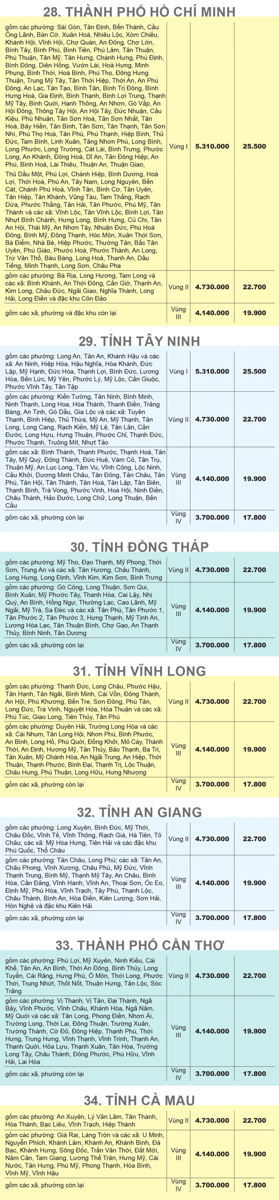 Mức lương tối thiểu vùng tăng từ 1-1-2026
