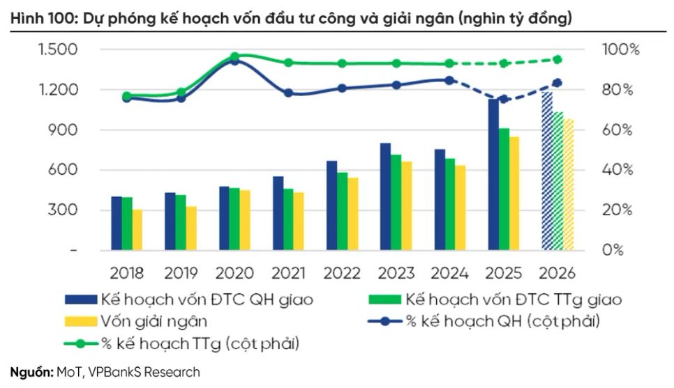 Đầu tư công được kỳ vọng là động lực cho cả bất động sản và vật liệu xây dựng. Ảnh: VPBankS. Đầu tư công được kỳ vọng là động lực cho cả bất động sản và vật liệu xây dựng. Ảnh: VPBankS.