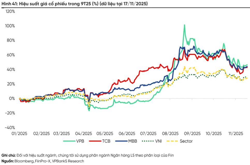 VPB, TCB và MBB vượt trội so với ngành và chỉ số VN Index. Ảnh: VPBankS VPB, TCB và MBB vượt trội so với ngành và chỉ số VN Index. Ảnh: VPBankS