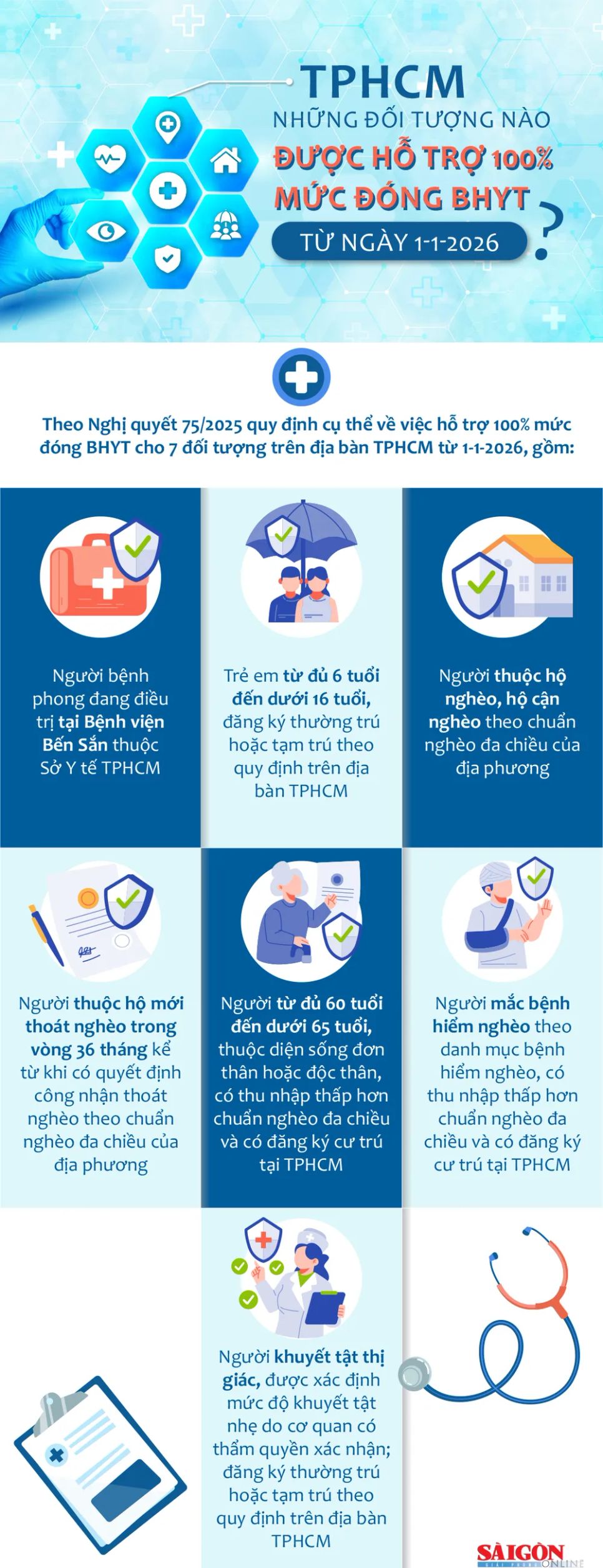 Những đối tượng nào ở TPHCM được hỗ trợ 100% mức đóng BHYT từ ngày 1-1-2026?