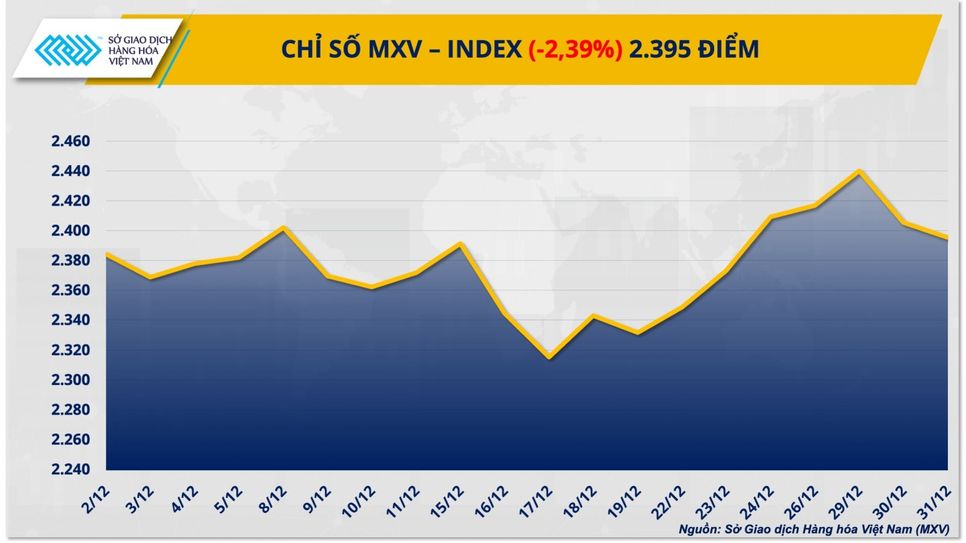 Thị trường hàng hóa chìm trong sắc đỏ, MXV-Index giảm mạnh cuối năm ...