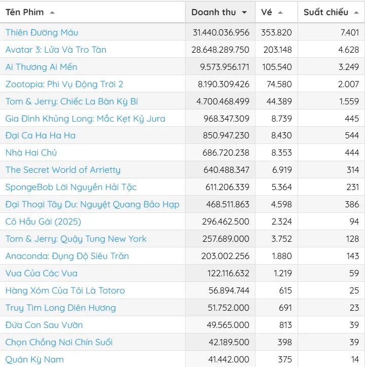 Doanh thu phòng vé tuần từ ngày 2 đến 4-1. Nguồn: Box Office Vietnam