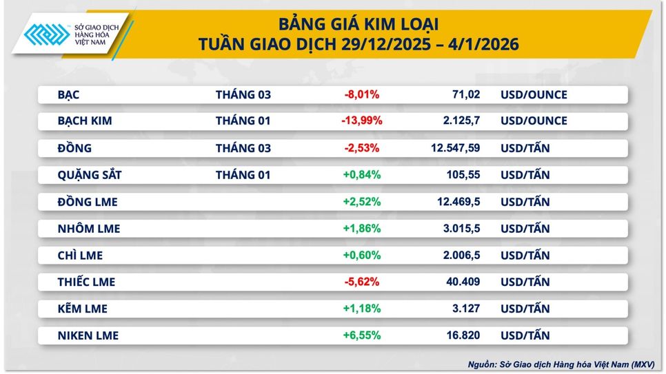 Thị trường hàng hóa điều chỉnh mạnh trước lo ngại lãi suất cao kéo dài