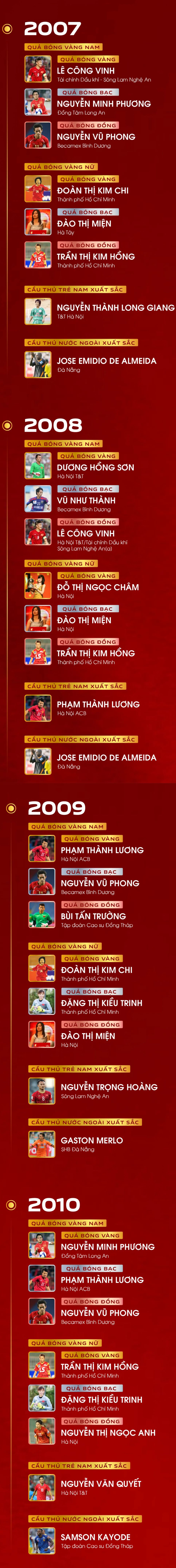 Bảng vàng 30 năm - Quả bóng vàng Việt Nam