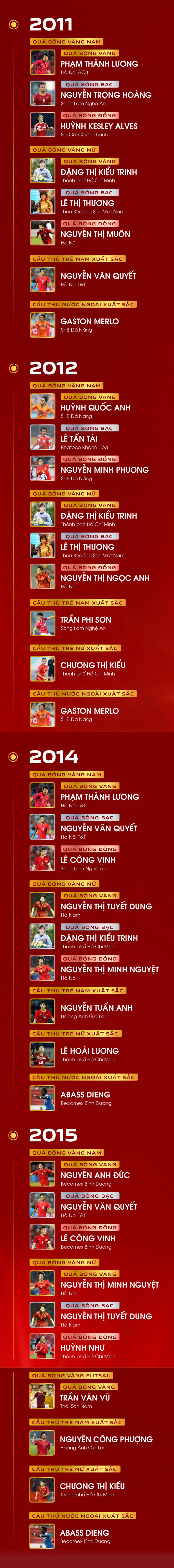 Bảng vàng 30 năm - Quả bóng vàng Việt Nam