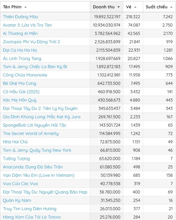 Doanh thu phòng vé tuần từ ngày 9 đến 11-1. Nguồn: Box Office Vietnam Doanh thu phòng vé tuần từ ngày 9 đến 11-1. Nguồn: Box Office Vietnam