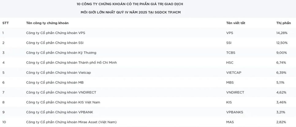 VPBankS đứng ở vị trí thứ 9 trong bảng xếp hạng 10 công ty chứng khoán có thị phần lớn nhất HoSE quý IV-2025. (Ảnh: HoSE). VPBankS đứng ở vị trí thứ 9 trong bảng xếp hạng 10 công ty chứng khoán có thị phần lớn nhất HoSE quý IV-2025. (Ảnh: HoSE).