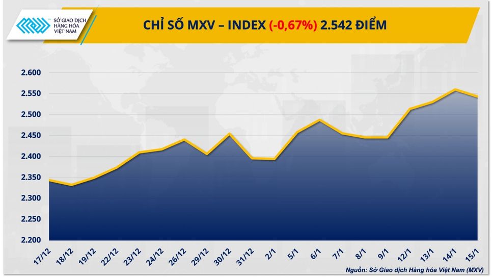 Áp lực dư cung kéo thị trường hàng hóa đồng loạt điều chỉnh