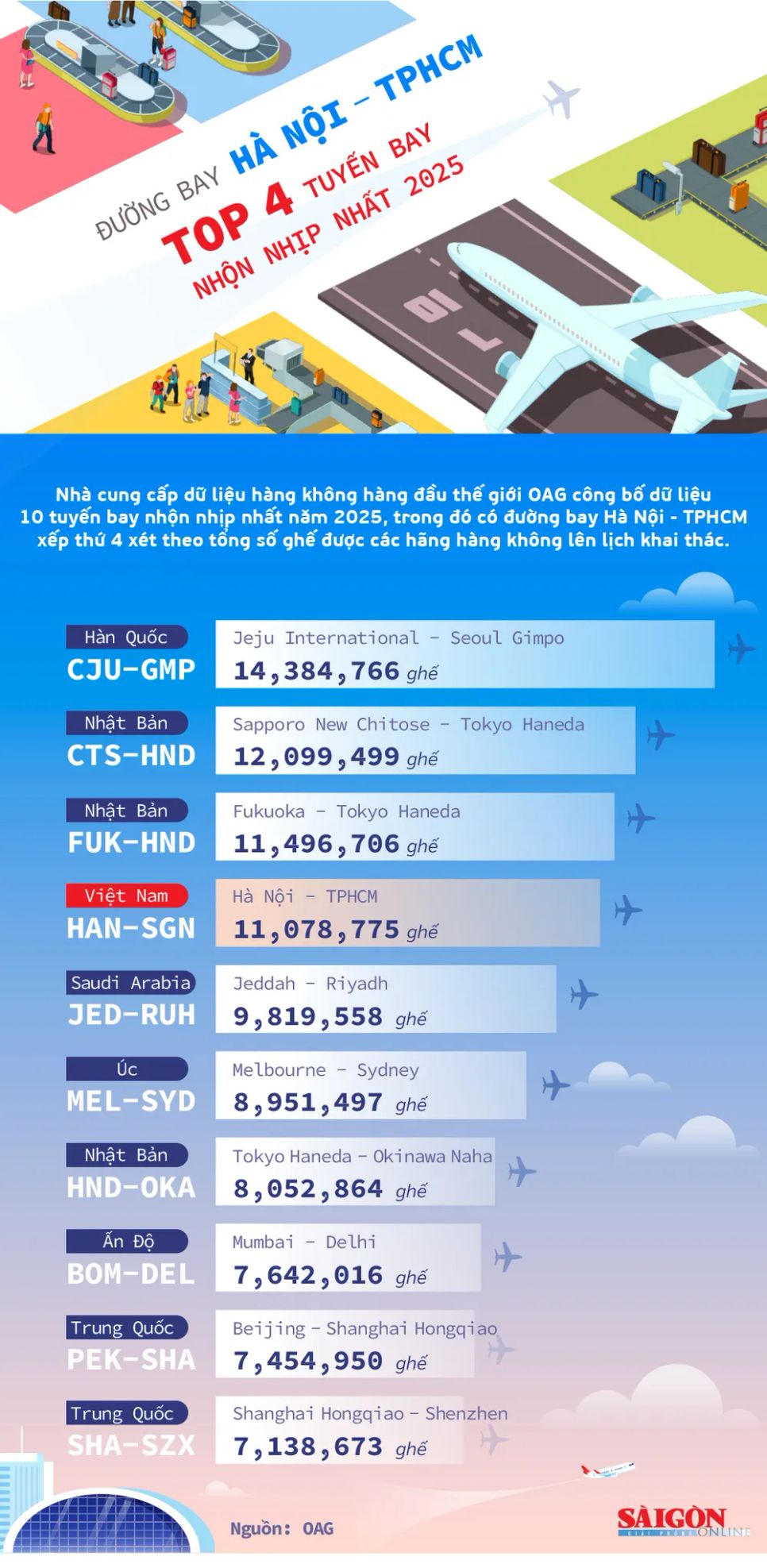 Đường bay Hà Nội - TPHCM thuộc Top 4 tuyến bay nhộn nhịp nhất năm 2025