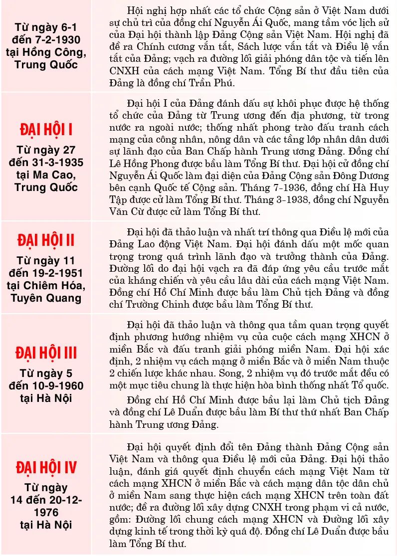 Dấu ấn phát triển của đất nước qua 13 kỳ Đại hội Đảng