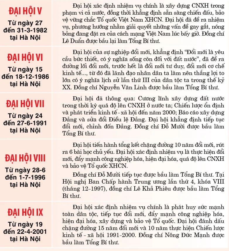 Dấu ấn phát triển của đất nước qua 13 kỳ Đại hội Đảng