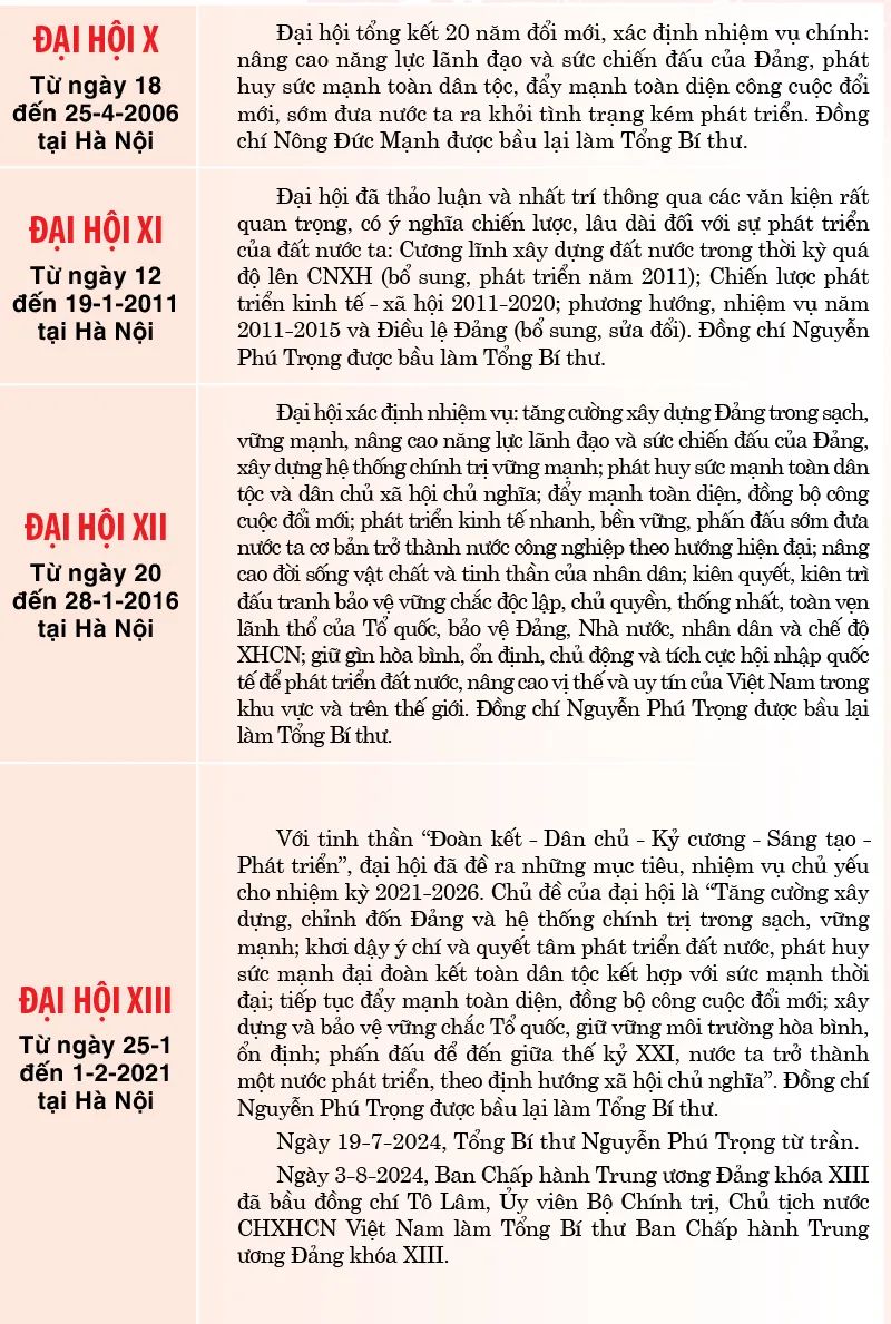 Dấu ấn phát triển của đất nước qua 13 kỳ Đại hội Đảng