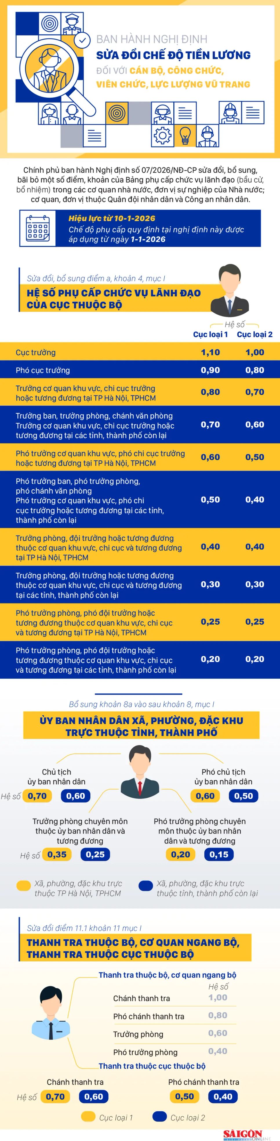 Ban hành nghị định sửa đổi chế độ tiền lương đối với cán bộ, công chức, viên chức, lực lượng vũ trang