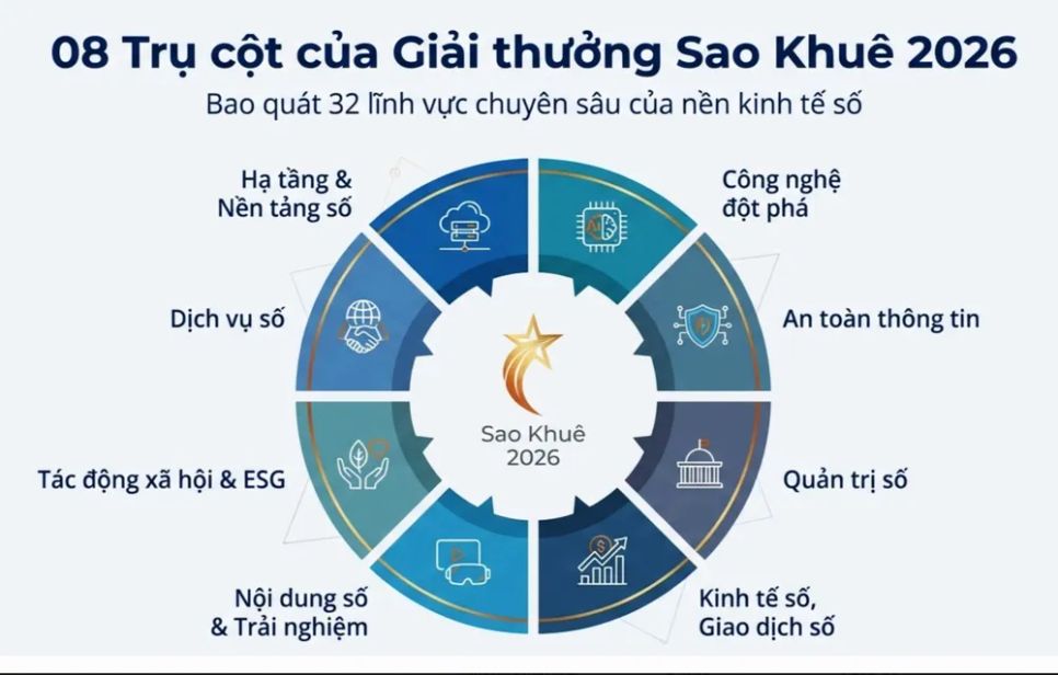 Các nhóm lĩnh vực công nghệ trọng tâm của Giải thưởng Sao Khuê 2026
