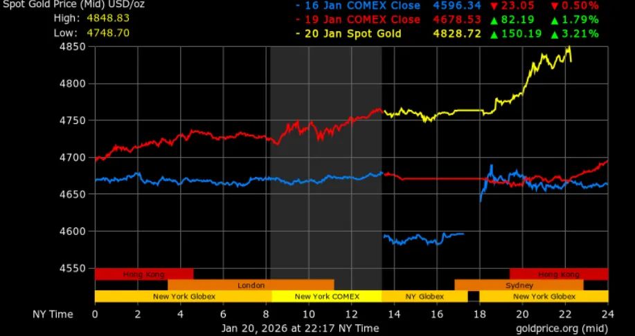 Biểu đồ giá vàng theo thời gian thực. Ảnh: Gold Price
