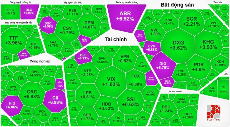 Cổ phiếu bất động sản tăng mạnh