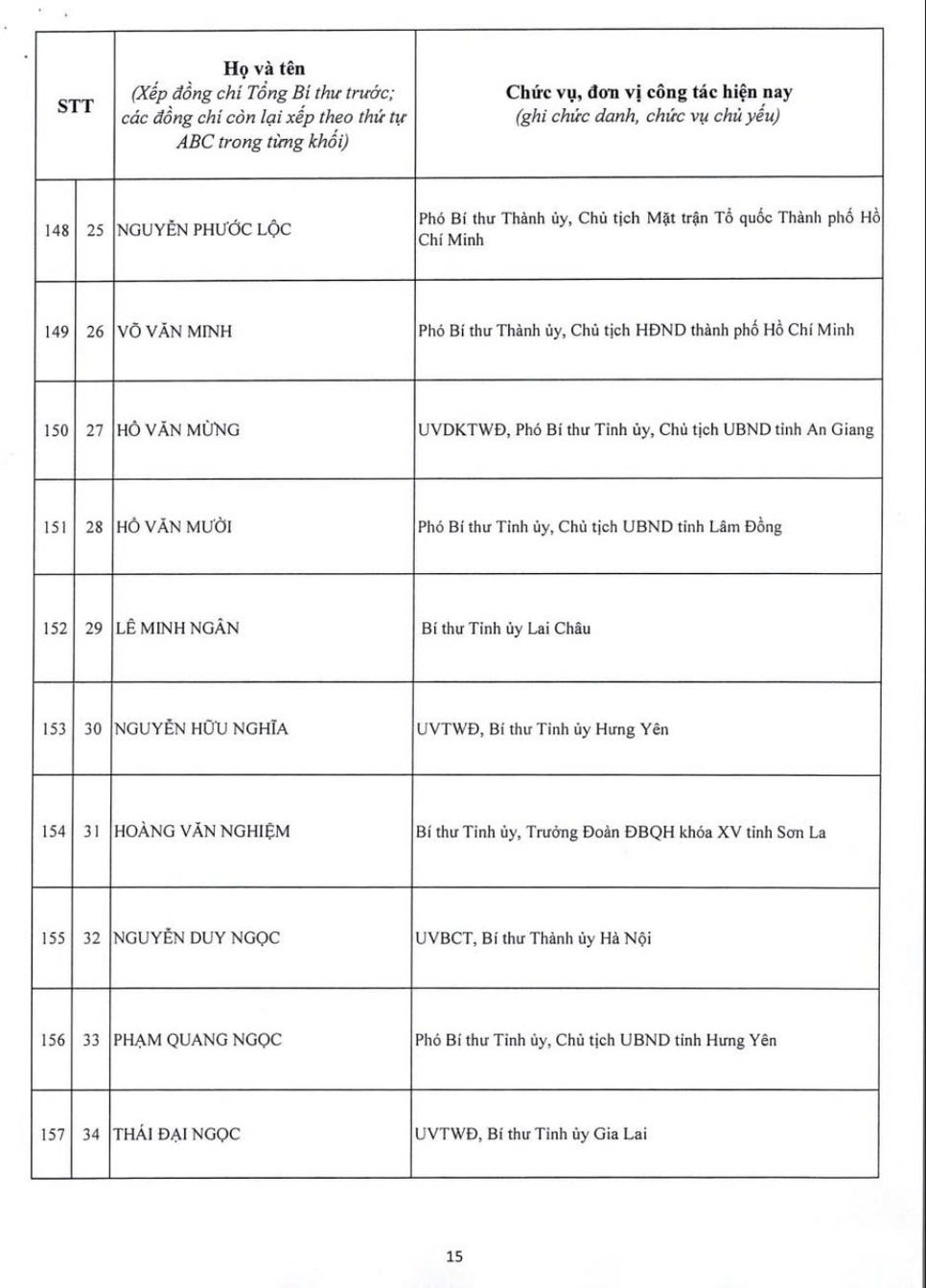 Công bố danh sách 200 ủy viên Trung ương Đảng khóa XIV Công bố danh sách 200 ủy viên Trung ương Đảng khóa XIV