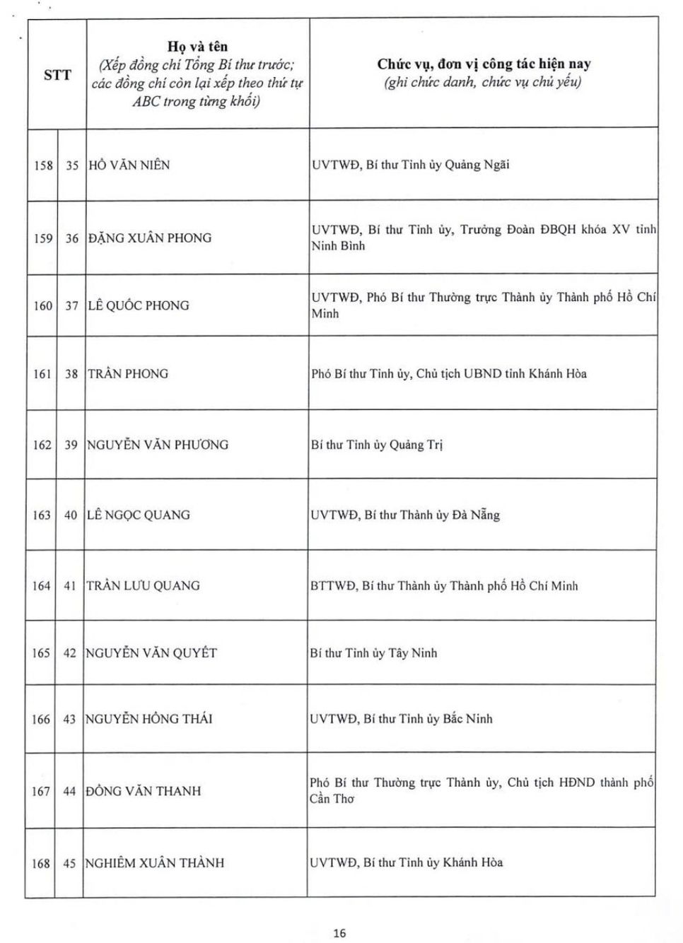 Công bố danh sách 200 ủy viên Trung ương Đảng khóa XIV Công bố danh sách 200 ủy viên Trung ương Đảng khóa XIV