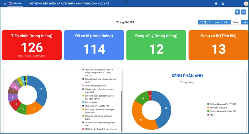 Dashboard theo dõi tiếp nhận và xử lý phản ánh sau 1 tháng vận hành Dashboard theo dõi tiếp nhận và xử lý phản ánh sau 1 tháng vận hành