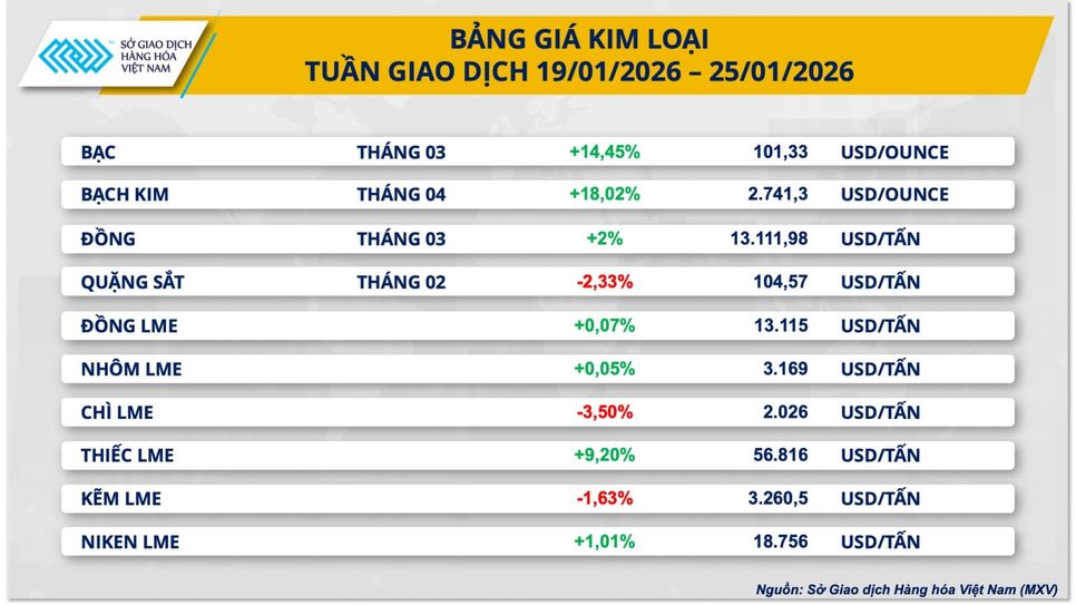 MXV-Index lập kỷ lục mới, năng lượng và kim loại quý dẫn sóng MXV-Index lập kỷ lục mới, năng lượng và kim loại quý dẫn sóng