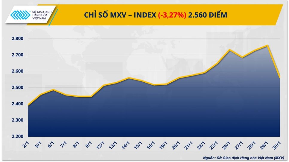 MXV-Index giảm sâu, thị trường hàng hóa bước vào giai đoạn giằng co